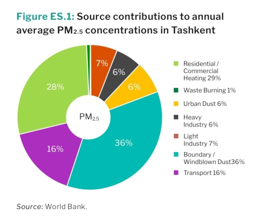 Image for topic: the chart illustrates that cource contributions to annual average pm concentrations in tashkent
