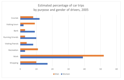 Image for topic: Estimated percentage of car trips bu purpose and gender of drivers in 2005.