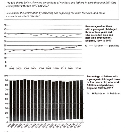 Image for topic: The two charts below show the percentage of mothers and fathers in part-time and full-time employment between 1997 and 2017. Summarize the information by selecting and reporting the main features and make comparisons where necessary.