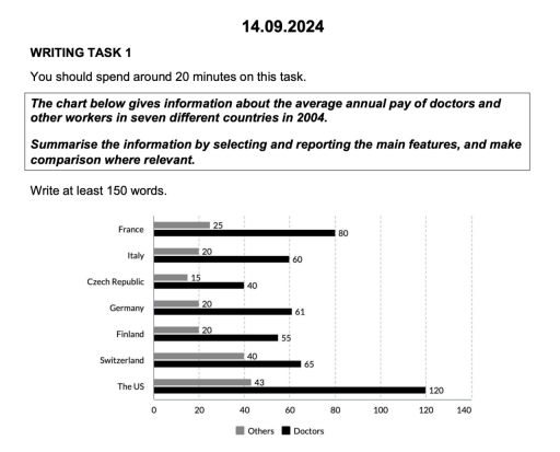 Image for topic: The chart below gives information about the average annual pay of doctors and other workers in seven different countries in 2004. Summarize the information by slecting and reporting the main features, and make comparisons where relevant.