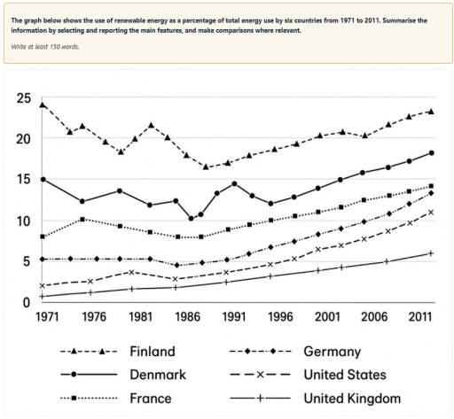 Image for topic: The graph below shows the use of renewable energy as a percentage of total energy use by six countries from 1971 to 2011. Summarise the information by selecting and reporting the main features, and make comparisons where relevant.
