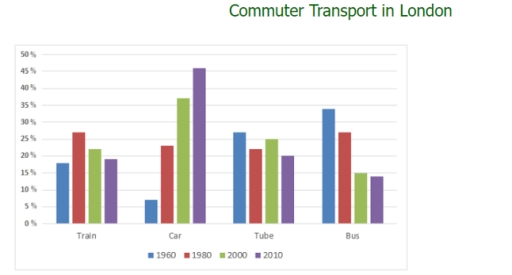 Image for topic: The graph below presents percentage of commuters using different mode of transports in London in the years 1960, 1980 and 2000. Write a report for a university lecturer describing the information shown in the diagram below.