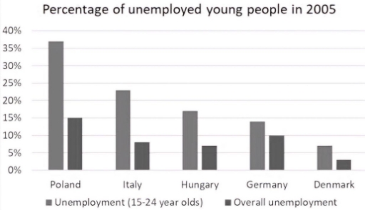 Image for topic: The chart below shows the percentage of unemployed people aged between 15 and 24 in five European countries in 2005, compared with the overall percentage of unemployment in those countries.