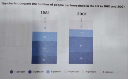 Image for topic: The chart compares the number of people per household by percentage in the UK in 1981 and 2001.