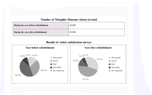 Image for topic: The table below shows how many people visited the Memphis Museum during the year before and the year after its refurbishment. The charts illustrate survey results on how visitors experienced their visit to the museum during those two periods. Summarise the information by selecting and reporting the main features, and make comparisons where relevant.