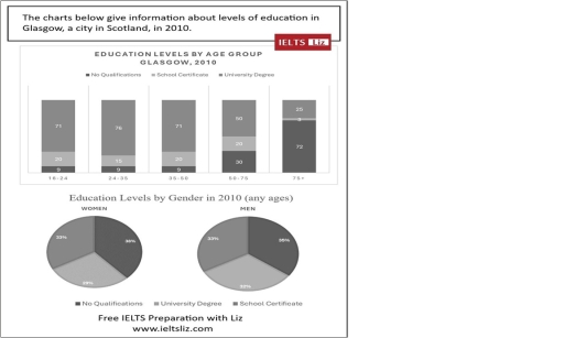 Image for topic: The chart below give information levels of education in Glasgow, a city in scotland in 2010.