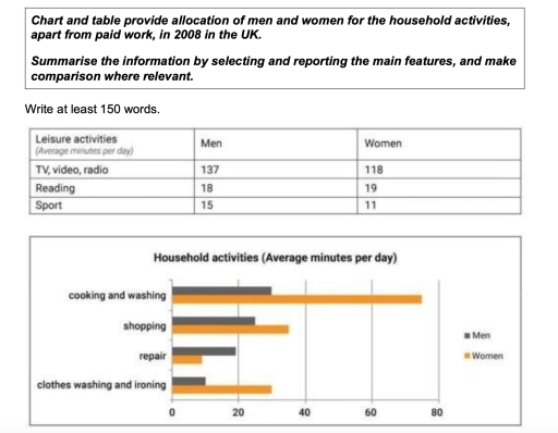 Image for topic: Chart and table provide allocation of men and women for the household activities, apart from paid work, in 2008 in the UK. Summarise the information by selecting and reporting the main features, and make comparison where relevant.