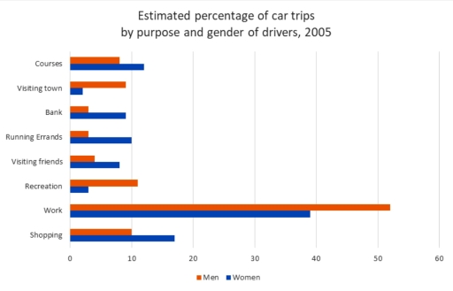 Image for topic: You should spend about 20 minutes on this task The bar chart gives information about the percentage of car trips made by male and female drivers Write at least 150 words