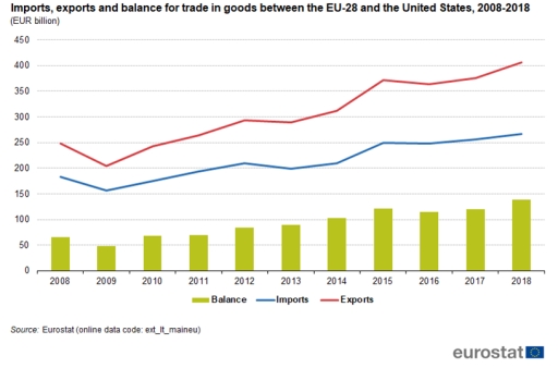 Image for topic: The charts illustrate the imports, exports and balance for trade in goods between the EU-28 and the US, from 2008 to 2018