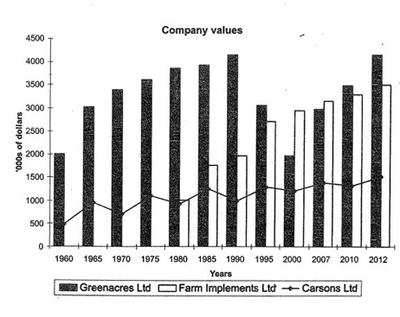 Image for topic: The graph below show the value in thousands of dollars of three companies selling farming equipment every five years from 1960 and their projected value from 2007 and 2012. Form Implements LTd. did not start trading until 1980.