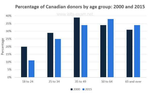 Image for topic: The chart below gives information on the percentage of Canadians gave money to charitable organisations by age range for the years 2000 and 2015. Summarise the information by selecting and reporting the main features, and make comparisons where relevant.