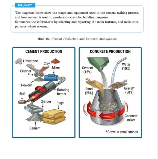Image for topic: Task 1: The diagrams below show the stages and equipment used in the cement- making process, and how cement is used to produce concrete for building purposes. Summarise the information by selecting and reporting the main features, and make comparison where relevant.