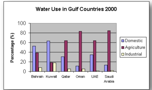 Image for topic: The water use in 2000 by six countries in the Middle East.