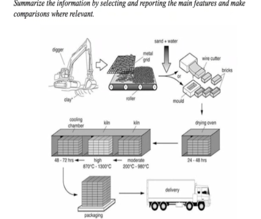 Image for topic: The process shows how bricks are produced. Summarize the information by selecting and reporting the main features and make comparisons where relevant.