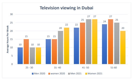 Image for topic: The diagram below shows time spent watching TV by age and gender in Dubai in 2020 and 2021. Summarize the information by selecting and reporting the main features and make comparisons where relevant.