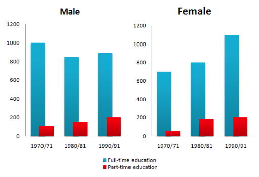 Image for topic: The chart below shows the number of men and women in further education in Britain in three periods and whether they were studying fulltime or part-time.