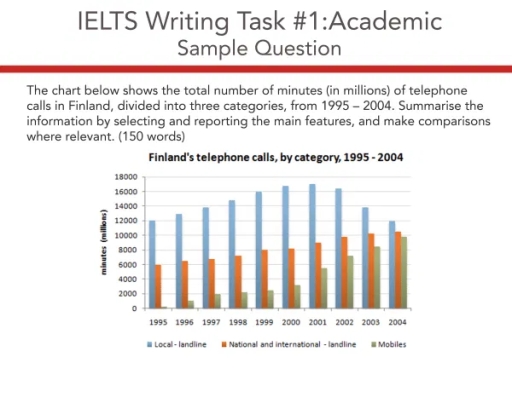 Image for topic: The chart below shows the total number of minutes (in millions) of telephone calls in Finland, divided into three categories, from 1995 – 2004. Summarise the information by selecting and reporting the main features, and make comparisons where relevant.