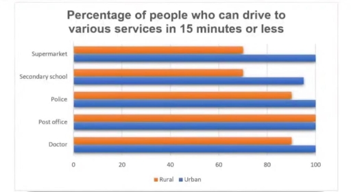 Image for topic: The chart shows the information relating to people within 15-minute drive service in a particular region in the UK. It also compares the people living in urban areas and people living in rural areas.