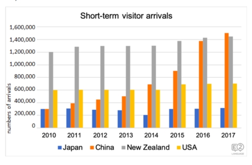 Image for topic: The graph below shows the number of short-term visitors to Australia from 4 different countries from 2010 to 2017. Summarise the information by selecting and reporting the main features, and make comparisons where relevant.