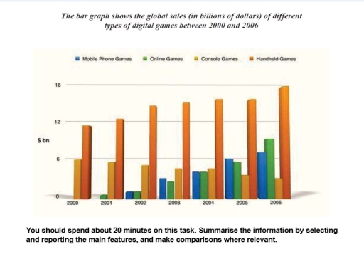 Image for topic: You should spend about 20 minutes on this task. The bar graph shows the global sales (in billions of dollars) of the different types of digital games between 2000 and 2006. Summarise the information by selecting and reporting the main features, and make comparisons where relevant. Write at least 150 words.