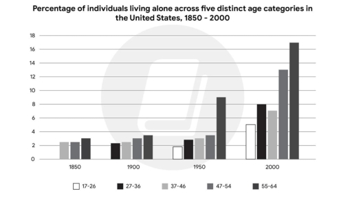 Image for topic: The chart shows the percentage of individuals living alone across five distinet age categories in the United States from 1850 to 2000. Provide an overview of the information by identifying and describing the key details, and include comparisons where appropriate.