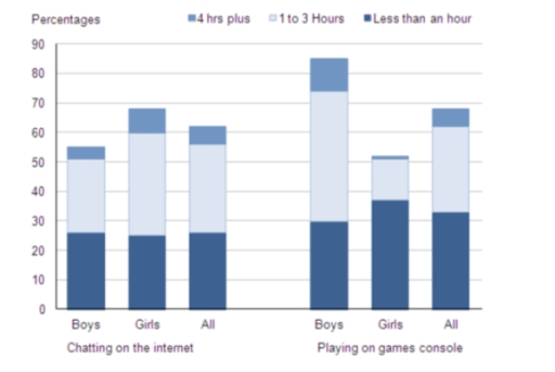 Image for topic: The chart below shows the amount of time that 10 to 15-year-olds spend chatting on the Internet and playing on games consoles on an average school day in the UK. Summarise the information by selecting and reporting the main features, and make comparisons where relevant.