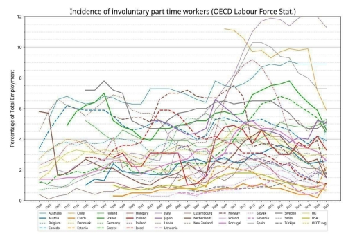Image for topic: The line grap gives information about the percentage of incidence of involuntary part time workers.