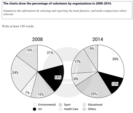 Image for topic: The charts show the percentage of volunteers by organizations in 2008-2014. Summarise the information by selecting and reporting the main features, and make comparisons where relevant.