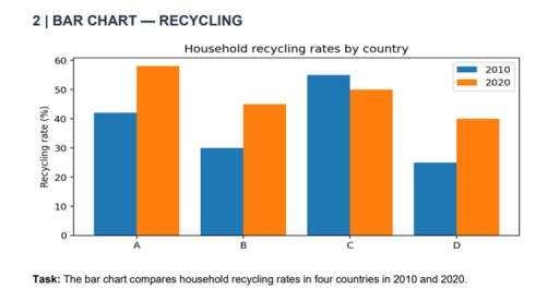 Image for topic: The bar chart compares household recycling rates in four countries in 2010 and 2020.