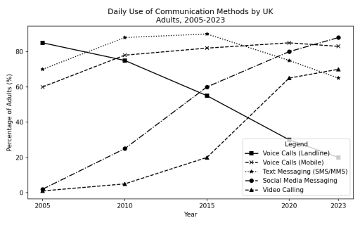 Image for topic: The graph below shows the percentage of adults in the UK who used various communication methods on a daily basis from 2005 to 2023. Summarise the information by selecting and reporting the main features and make comparisons where relevant.