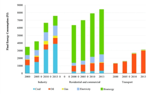 Image for topic: The bar chart illustrates final energy consumption measured in petajoules (PJ) across three different sectors - Industry, Residential and Commercial, and Transport - categorized by primary fuel sources between 2000 and 2013.