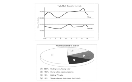 Image for topic: The graph below shows the demand for electricity in England during typical days in winter and summer. The pie chart shows how electricity is used in an average English home. Summarise the information by selecting and reporting the main features, and make comparisons where relevant.