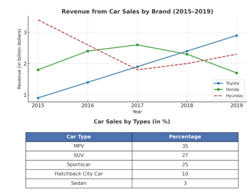 Image for topic: The charts below show the sales of cars from 2015 to 2019 by three different brands (Toyota, Honda, and Hyundai), and the proportion of cars sold by type. Summarise the information by selecting and reporting the main features, and make comparisons where relevant.