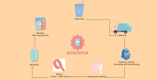 Image for topic: The diagram below shows the process for recycling aluminum cans in the UK.