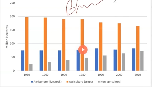 Image for topic: The bar below shows how much land was used for different purposes in an Asian Country in 2011.