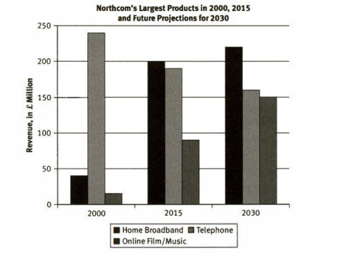 Image for topic: Northcom's Largest Products in 2000, 2015 and 2030 period.