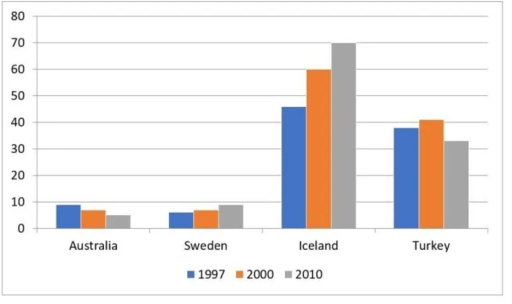 Image for topic: the chart shows the proportion of renewable energy in the total energy supply in 4 countries from 1997 to 2010