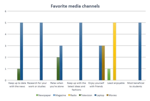 Image for topic: The bar chart shows how much new media is beneficial. Summarise the information by selecting and reporting the main features, and make comparisons where relevant. WRITE AT LEAST 150 WORDS.