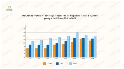 Image for topic: the chart below shows the percent of people who ate 5 portions of fruit and vegetable