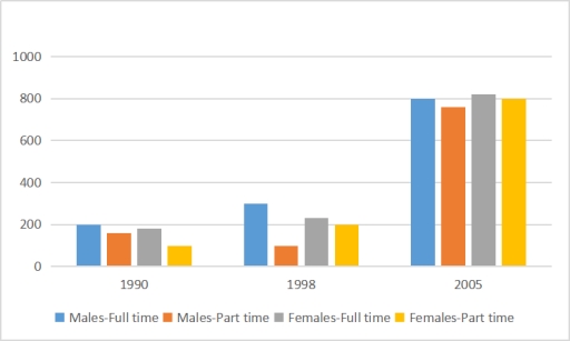 Image for topic: The chart below shows the number (thousands) of four kinds of students in the UK in 1990, 1998 and 2005. Summarise the information by selecting and reporting the main features, and make comparisons where relevant.