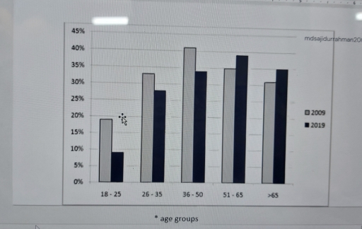 Image for topic: The chart below gives Information on the percentage of Itallan people giving money to charity by age range for the years 2009 and 2019. Summarise the Information by selecting and reporting the maln features and make comparisons where relevant. 6:11 pm