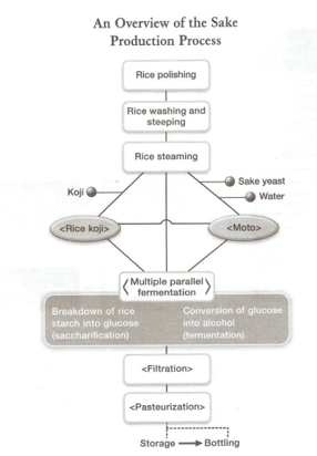 Image for topic: The diagram below shows information about the production of sake