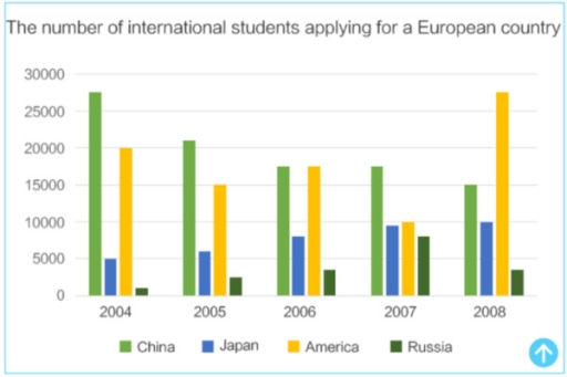 Image for topic: The chart below shows the number of students from four different countries, applying to a European university.