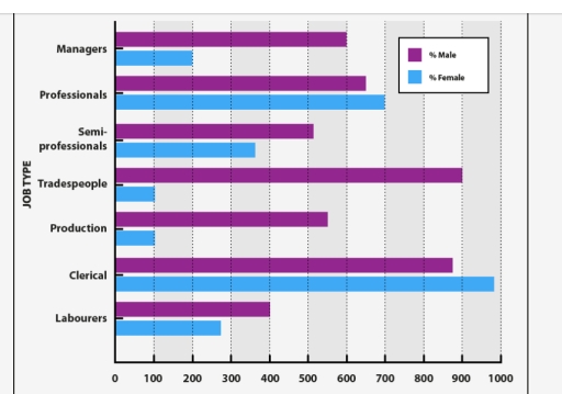 Image for topic: You should spend about 20 minutes on this task. The bar chart below shows the number of employed persons by job type and sex for Australia last year Summarise the information by selecting and reporting the main features, and make comparisons where relevant. You should write at least 150 words.