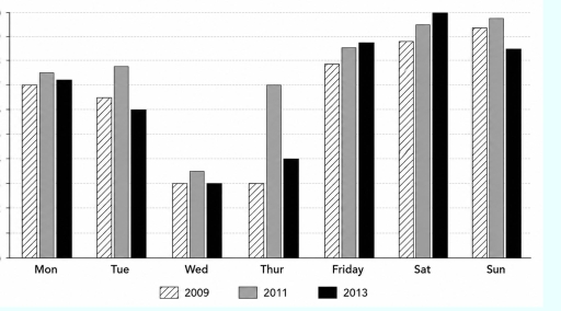Image for topic: The bar chart below shows the percentage of food bought by people in a town in different ways during the week in 2009, 2011 and 2013.