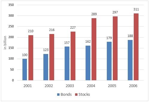 Image for topic: The graph below shows the way people of a country invested their money in stock market during the years 2001-2006.