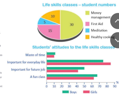 Image for topic: the pie chart below shows the number of students enrolled in life skills classes at a local high school. The bar chart shows the attitudes of the boys and girls to their life skills classes. Summarise the information by selecting and reporting the main features, and make comparisons where relevant
