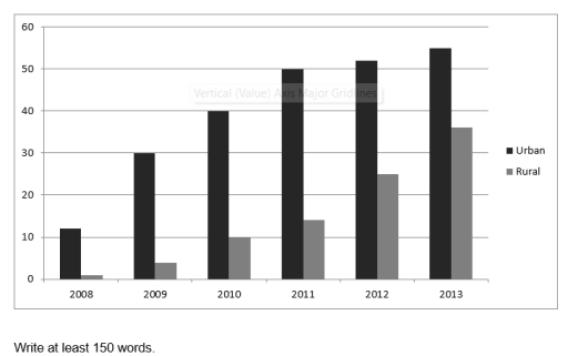 Image for topic: You should spend about 20 minutes on this task. The graph below shows the percentage of urban / suburban and rural households in a European country that had Internet access between 2008 and 2013.