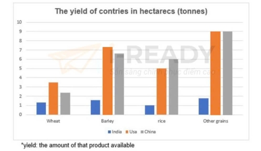 Image for topic: The chart below shows information about the crop yields of three nations in 2011. Summarise the information by selecting and reporting the main features, and make comparisons where relevant.