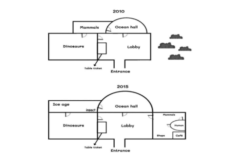 Image for topic: The maps below show the layouts of a nature museum between 2010 and 2015.